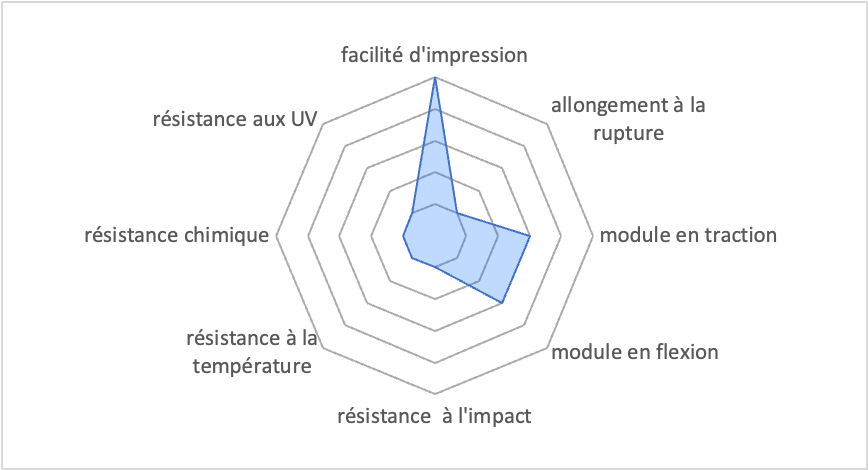 Propiedades del PLA para impresión 3D