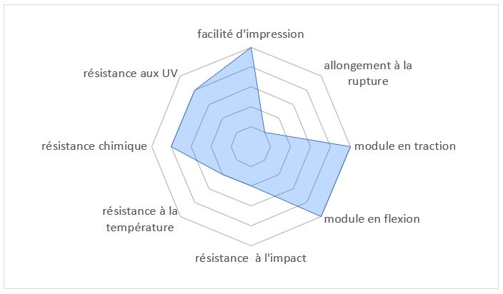 Diagramme caractéristique PETG carbone - Francofil